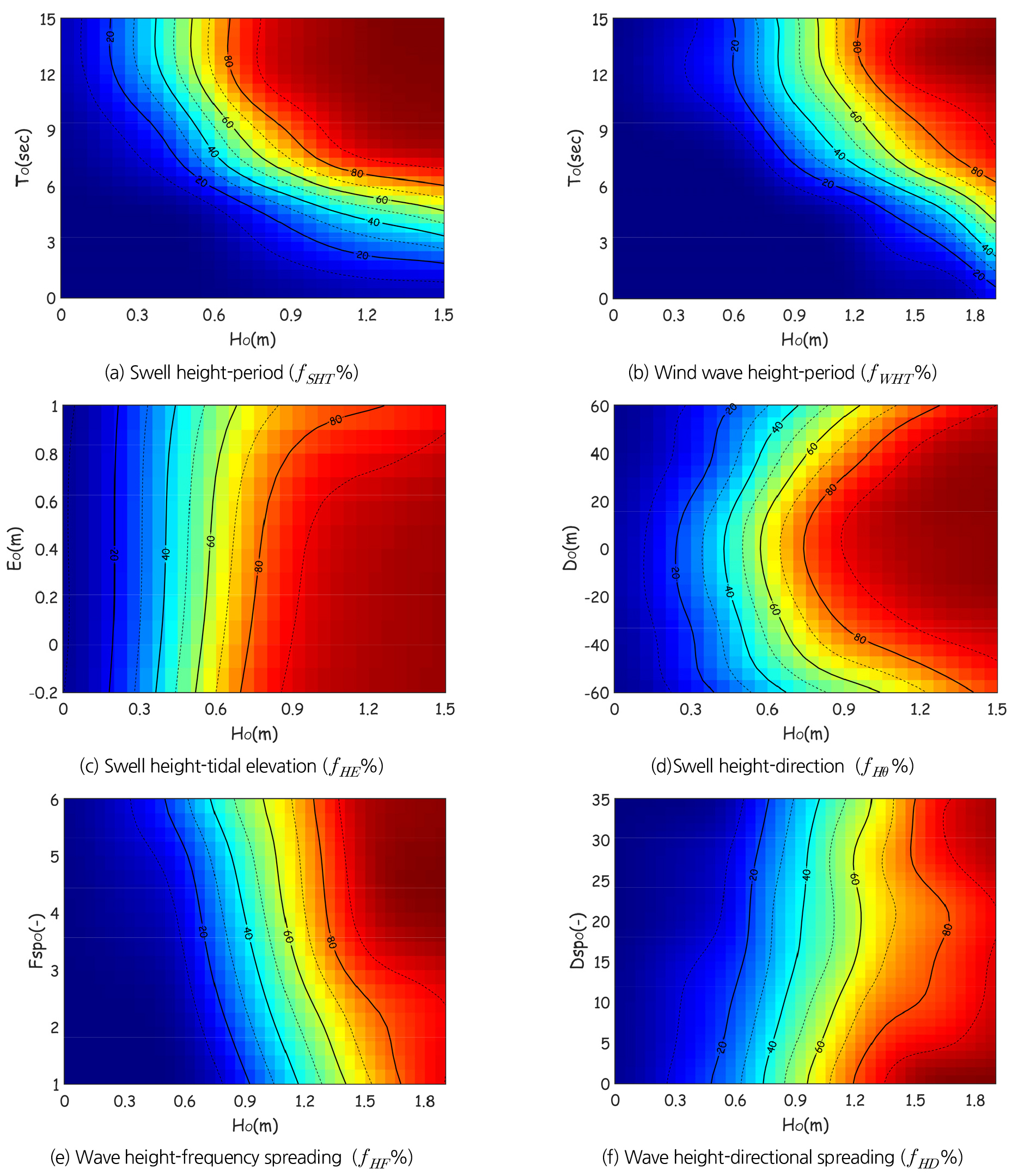 Application of rip current likelihood distributions on rip current